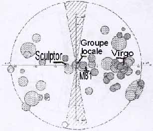 Reprsentation centre sur la terre des principaux groupes de galaxies